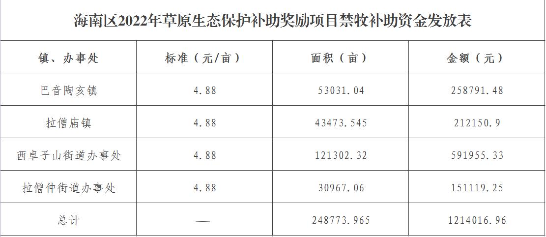 海南区2022年草原生态保护补助奖励项目禁牧补助资金发放情况.jpg