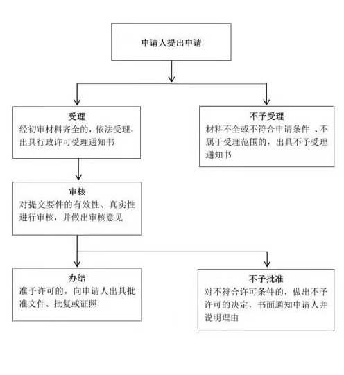 特困认定流程图