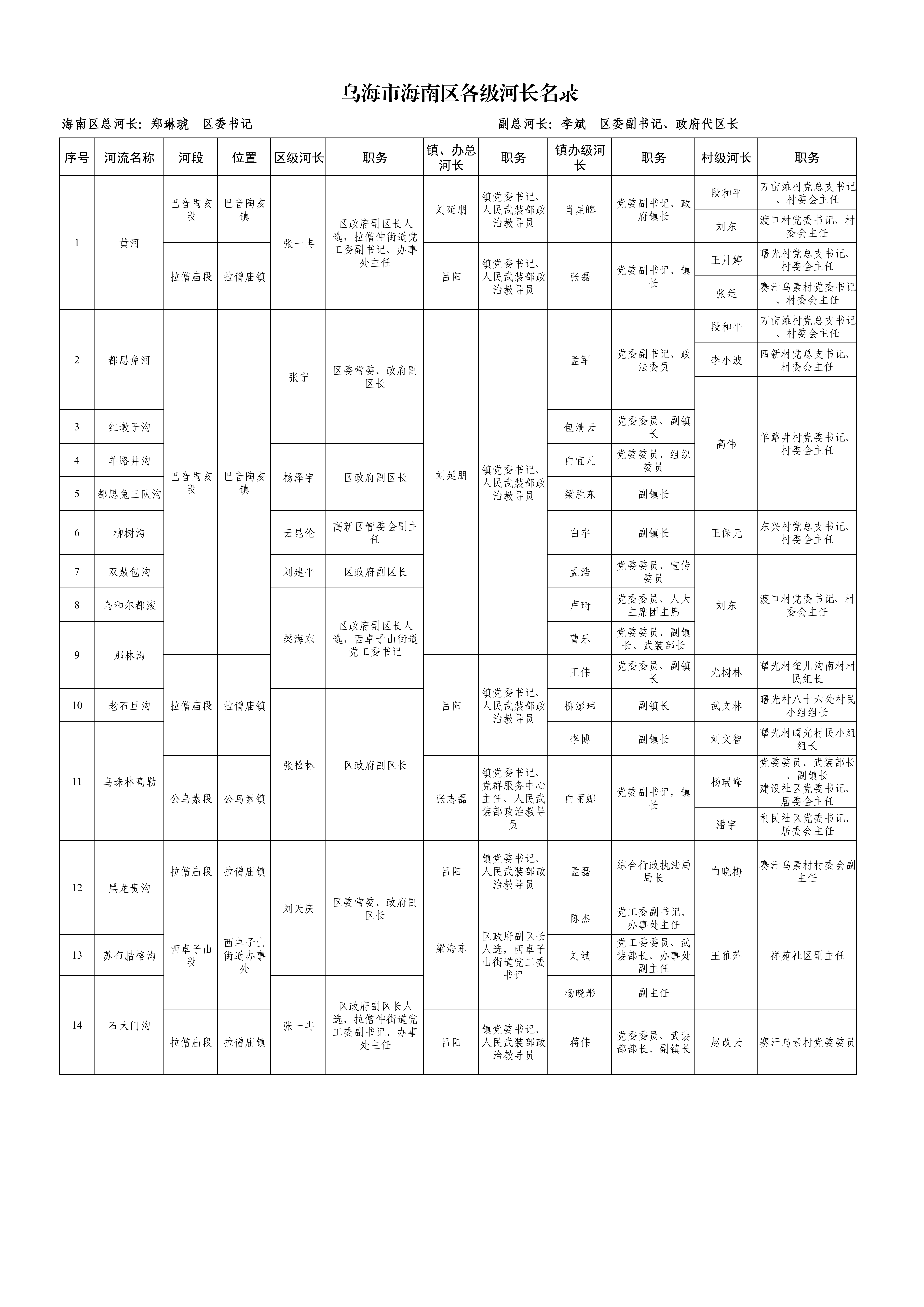 乌海市海南区各级河长名录_01